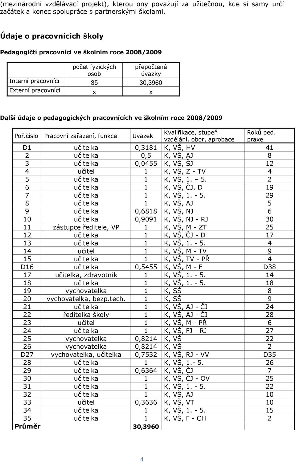 pracovnících ve školním roce 2008/2009 Poř.číslo Pracovní zařazení, funkce Úvazek Kvalifikace, stupeň vzdělání, obor, aprobace Roků ped.