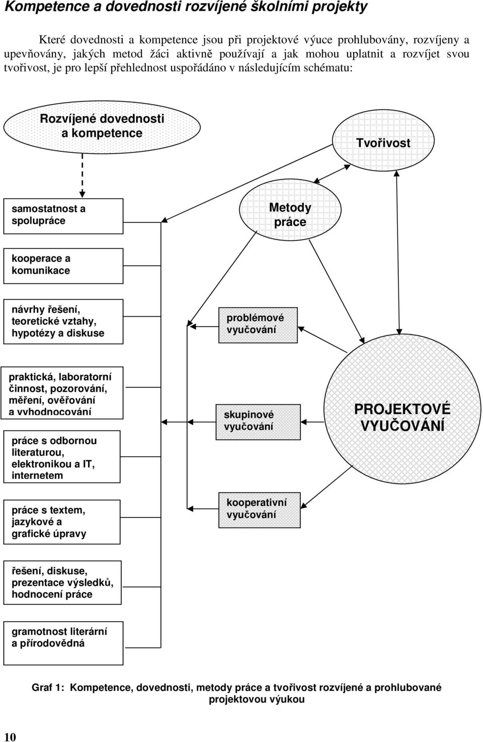 komunikace návrhy řešení, teoretické vztahy, hypotézy a diskuse problémové vyučování praktická, laboratorní činnost, pozorování, měření, ověřování a vyhodnocování práce s odbornou literaturou,