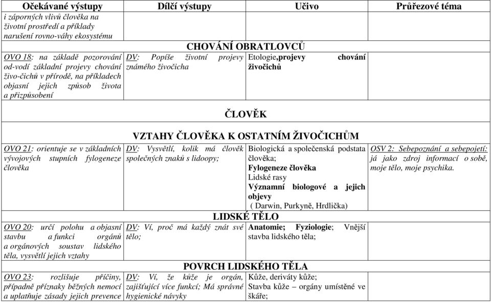 objasní stavbu a funkci orgánů a orgánových soustav lidského těla, vysvětlí jejich vztahy OVO 23: rozlišuje příčiny, případně příznaky běžných nemocí a uplatňuje zásady jejich prevence DV: Popíše