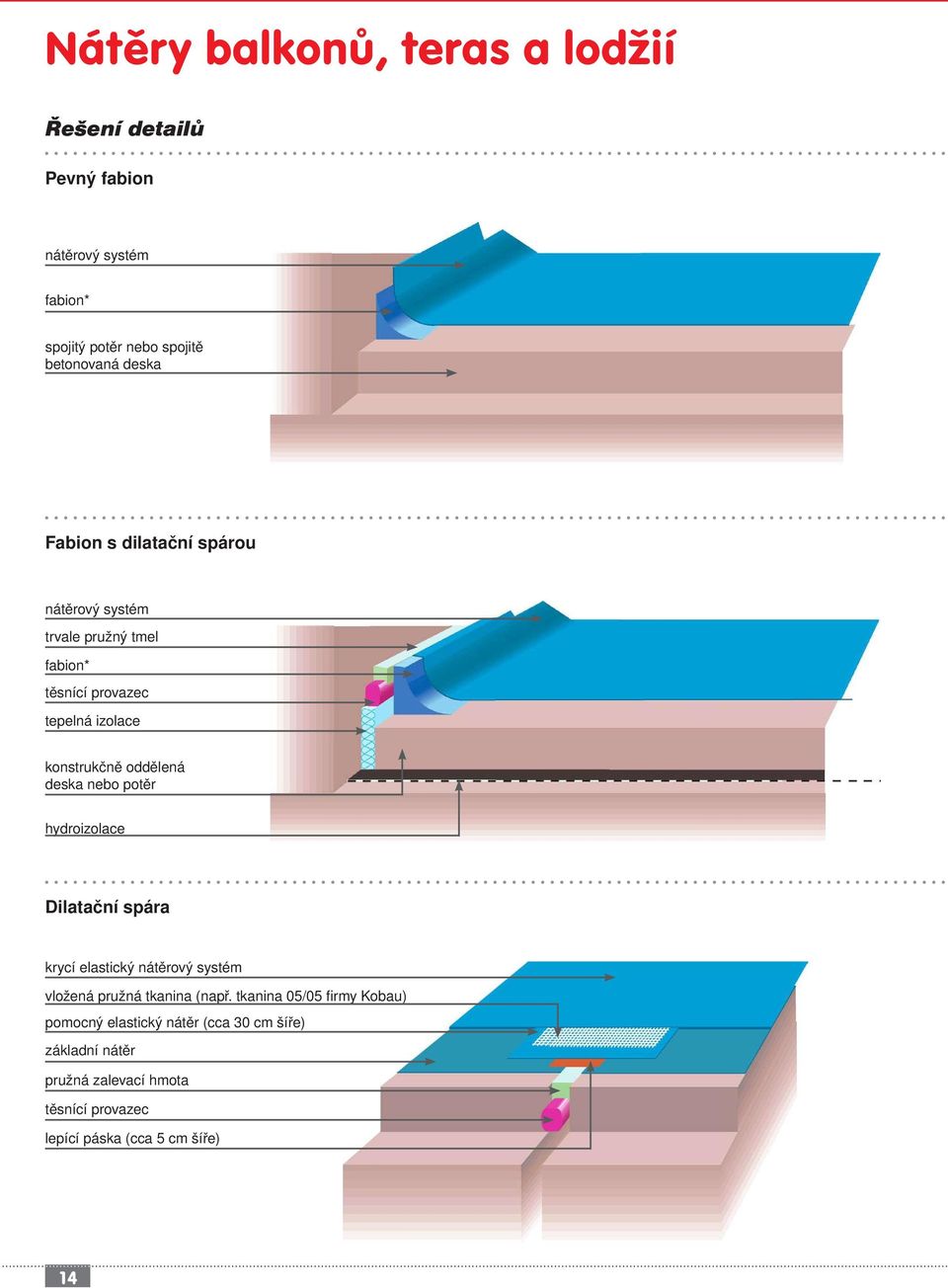 deska nebo potěr hydroizolace Dilatační spára krycí elastický nátěrový systém vložená pružná tkanina (např.