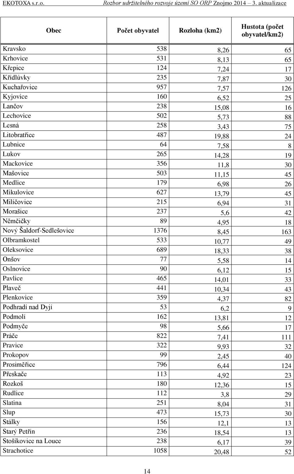 15 6,94 31 Morašice 37 5,6 4 Němčičky 89 4,95 18 Nový Šaldorf-Sedlešovice 1376 8,45 163 Olbramkostel 533 10,77 49 Oleksovice 689 18,33 38 Onšov 77 5,58 14 Oslnovice 90 6,1 15 Pavlice 465 14,01 33