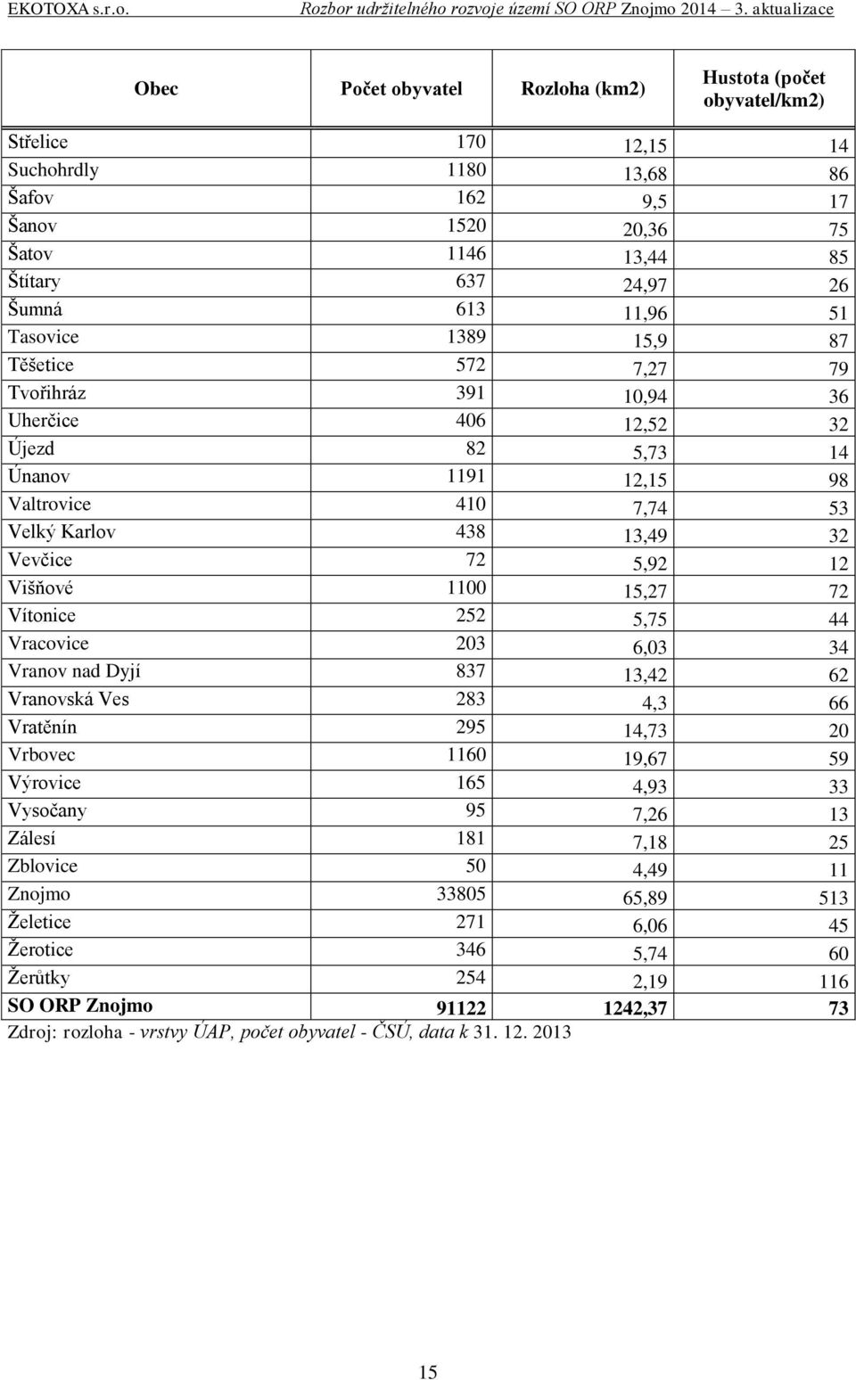 15,7 7 Vítonice 5 5,75 44 Vracovice 03 6,03 34 Vranov nad Dyjí 837 13,4 6 Vranovská Ves 83 4,3 66 Vratěnín 95 14,73 0 Vrbovec 1160 19,67 59 Výrovice 165 4,93 33 Vysočany 95 7,6 13 Zálesí 181 7,18 5