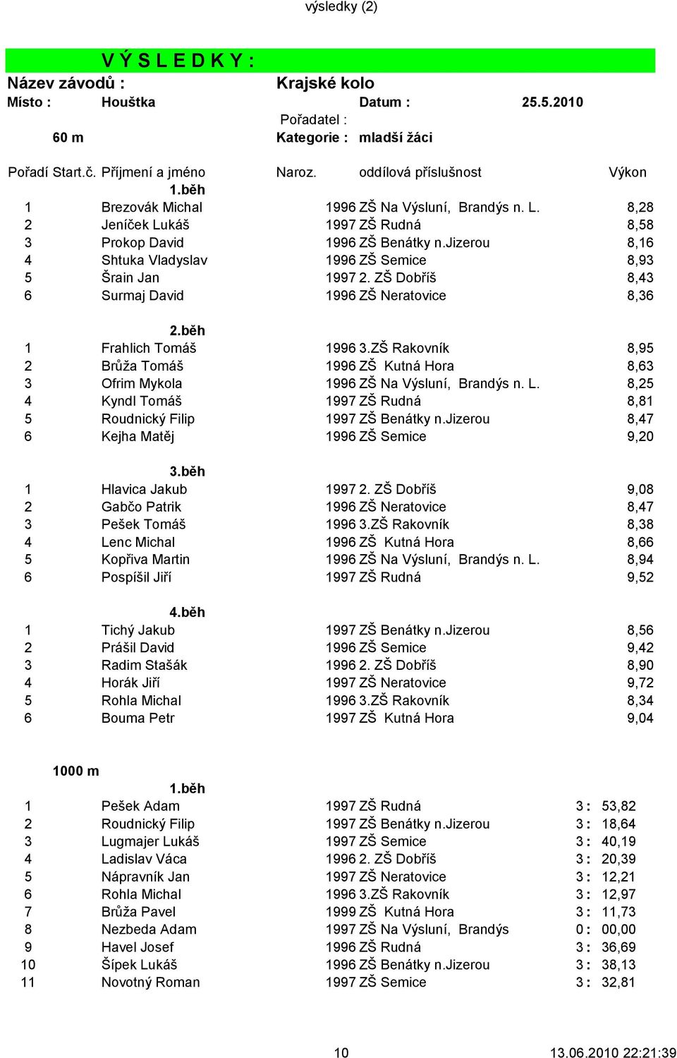 jizerou 8,16 4 Shtuka Vladyslav 1996 ZŠ Semice 8,93 5 Šrain Jan 1997 2. ZŠ Dobříš 8,43 6 Surmaj David 1996 ZŠ Neratovice 8,36 2.běh 1 Frahlich Tomáš 1996 3.