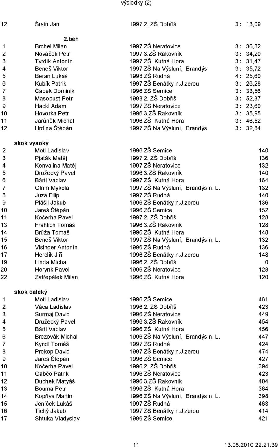 jizerou 3 : 26,28 7 Čapek Dominik 1996 ZŠ Semice 3 : 33,56 8 Masopust Petr 1998 2. ZŠ Dobříš 3 : 52,37 9 Hackl Adam 1997 ZŠ Neratovice 3 : 23,60 10 Hovorka Petr 1996 3.