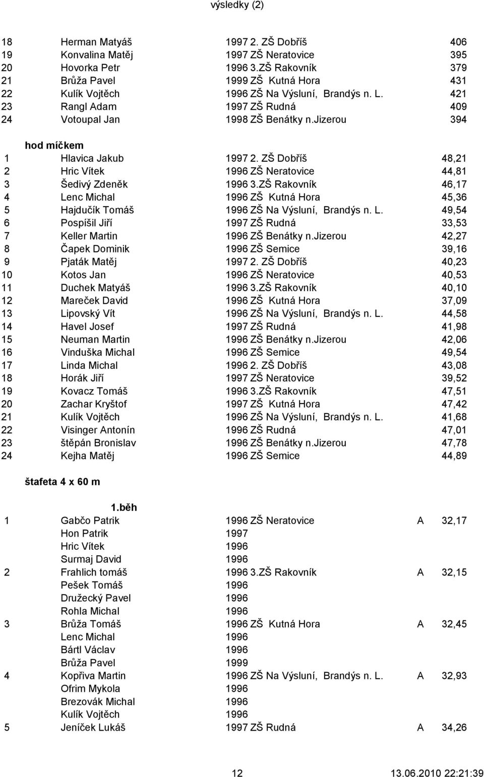 jizerou 394 hod míčkem 1 Hlavica Jakub 1997 2. ZŠ Dobříš 48,21 2 Hric Vítek 1996 ZŠ Neratovice 44,81 3 Šedivý Zdeněk 1996 3.