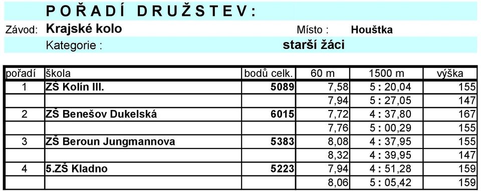 5089 7,58 5 : 20,04 155 7,94 5 : 27,05 147 2 ZŠ Benešov Dukelská 6015 7,72 4 : 37,80 167 7,76