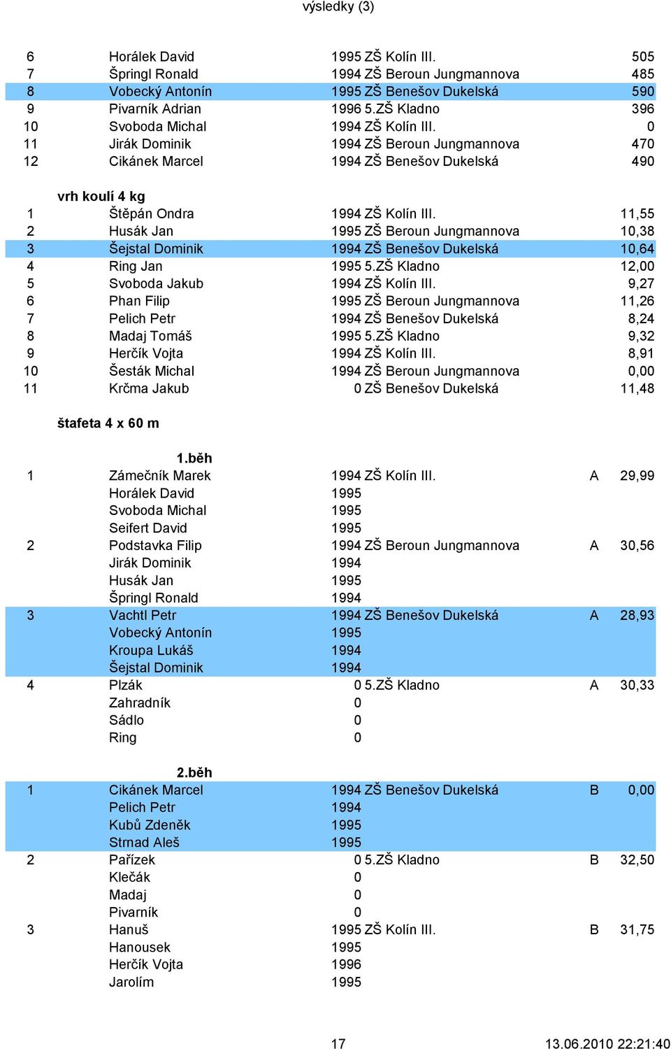 11,55 2 Husák Jan 1995 ZŠ Beroun Jungmannova 10,38 3 Šejstal Dominik 1994 ZŠ Benešov Dukelská 10,64 4 Ring Jan 1995 5.ZŠ Kladno 12,00 5 Svoboda Jakub 1994 ZŠ Kolín III.