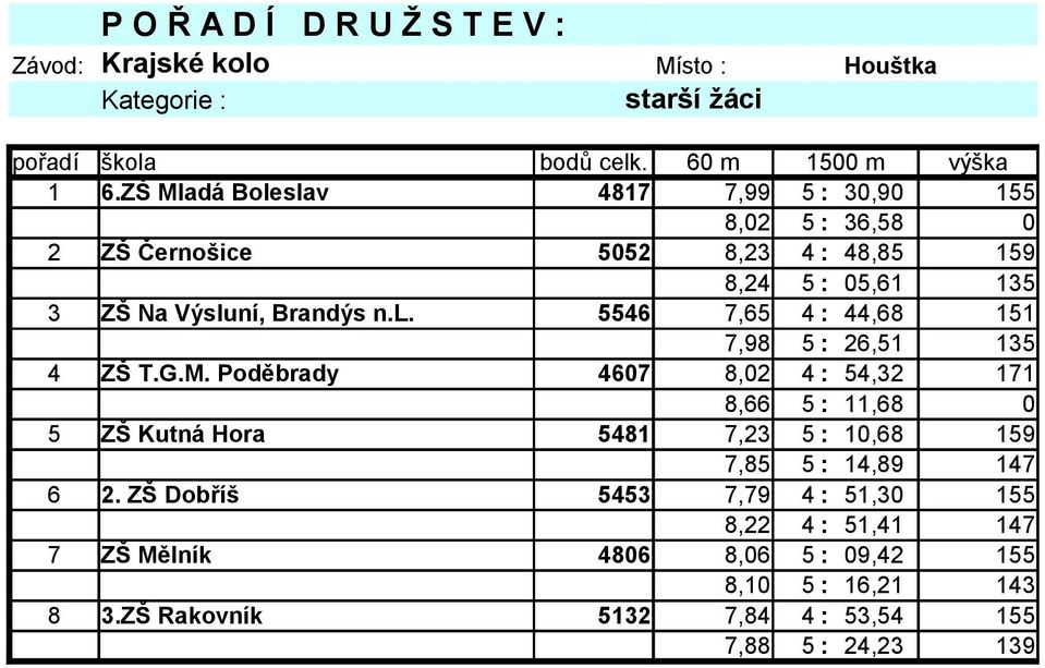 G.M. Poděbrady 4607 8,02 4 : 54,32 171 8,66 5 : 11,68 0 5 ZŠ Kutná Hora 5481 7,23 5 : 10,68 159 7,85 5 : 14,89 147 6 2.