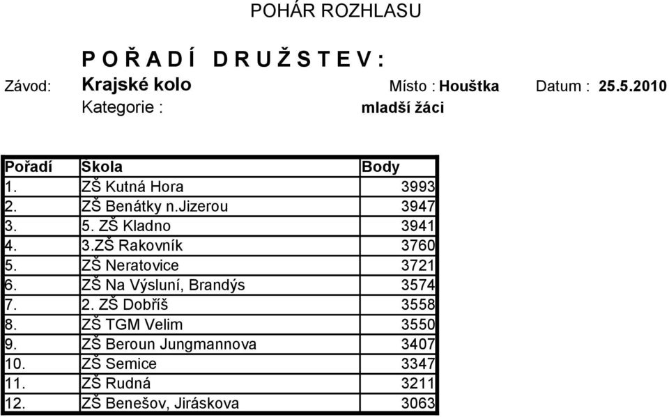 ZŠ Kladno 3941 4. 3.ZŠ Rakovník 3760 5. ZŠ Neratovice 3721 6. ZŠ Na Výsluní, Brandýs 3574 7. 2.