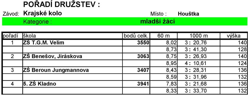 Velim 3550 8,02 3 : 20,76 140 8,73 3 : 41,30 128 2 ZŠ Benešov, Jiráskova 3063 8,75 3 : 26,93