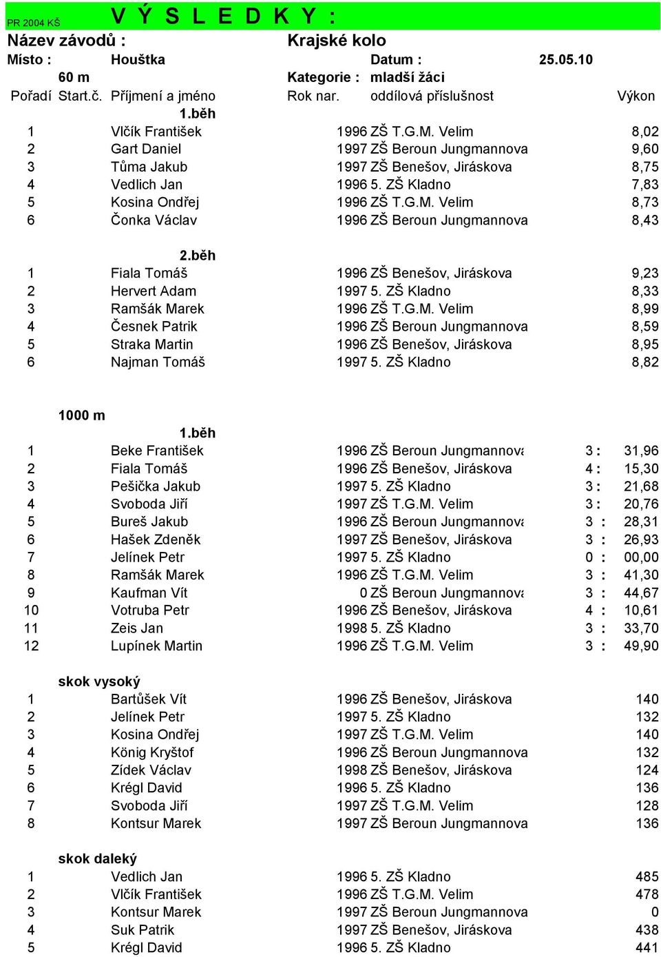 ZŠ Kladno 7,83 5 Kosina Ondřej 1996 ZŠ T.G.M. Velim 8,73 6 Čonka Václav 1996 ZŠ Beroun Jungmannova 8,43 2.běh 1 Fiala Tomáš 1996 ZŠ Benešov, Jiráskova 9,23 2 Hervert Adam 1997 5.