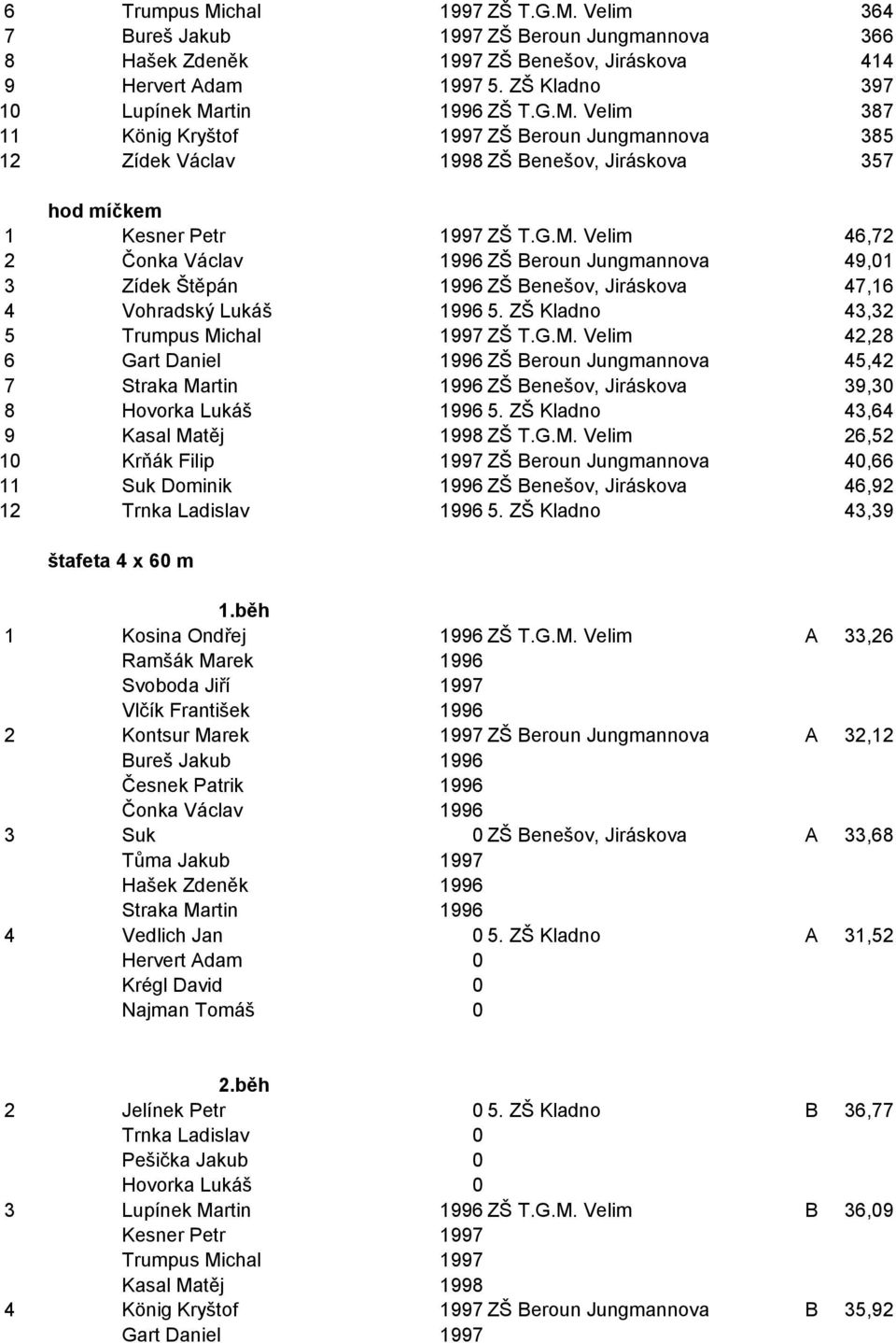 ZŠ Kladno 43,64 9 Kasal Matěj 1998 ZŠ T.G.M. Velim 26,52 10 Krňák Filip 1997 ZŠ Beroun Jungmannova 40,66 11 Suk Dominik 1996 ZŠ Benešov, Jiráskova 46,92 12 Trnka Ladislav 1996 5.