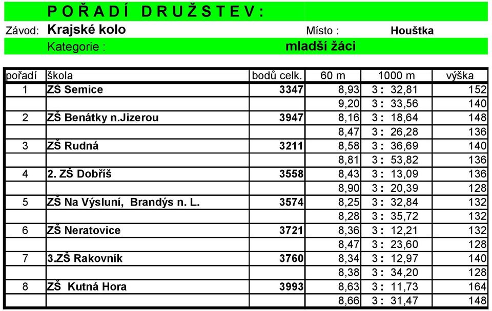 jizerou 3947 8,16 3 : 18,64 148 8,47 3 : 26,28 136 3 ZŠ Rudná 3211 8,58 3 : 36,69 140 8,81 3 : 53,82 136 4 2.