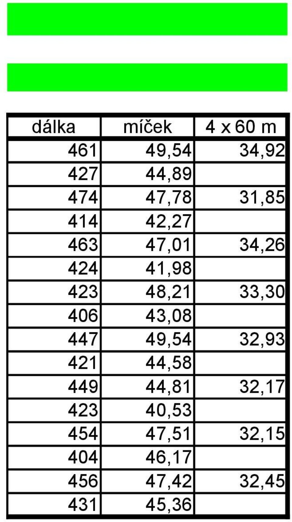 33,30 406 43,08 447 49,54 32,93 421 44,58 449 44,81