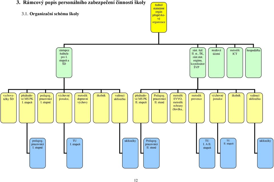 stupně výchovný poradce, metodik dopravní výchovy školník vedoucí uklízečka předsedové MS PK II. stupeň Pedagog. pracovníci II. stuně metodik EVVO, metodik ochrany člověka,.