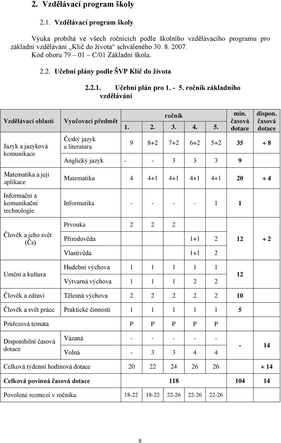 ročník základního vzdělávání Vzdělávací oblasti Jazyk a jazyková komunikace Matematika a její aplikace Informační a komunikační technologie Vyučovací předmět Český jazyk a literatura ročník 1. 2. 3.