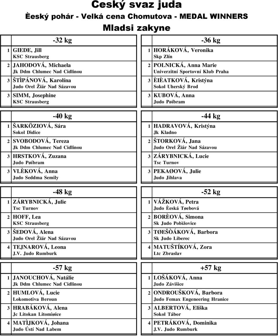 Semily Judo Jihlava -48 kg -52 kg 1 ZÁRYBNICKÁ, Julie 1 VÁŽKOVÁ, Petra 2 HOFF, Lea 2 BORÈOVÁ, Simona Sk Judo Pobìžovice ŠEDOVÁ, Alena TØEŠÒÁKOVÁ, Barbora Sk Judo Liberec 4 TEJNAROVÁ, Leona 4