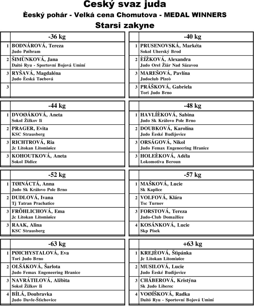 HOLEÈKOVÁ, Adéla Sokol Dìdice Lokomotiva Beroun -52 kg -57 kg 1 TØINÁCTÁ, Anna 1 MAŠKOVÁ, Lucie 2 DUDLOVÁ, Ivana 2 VOLFOVÁ, Klára Tj Tatran Prachatice FRÕHLICHOVÁ, Ema FORSTOVÁ, Tereza Judo-Club