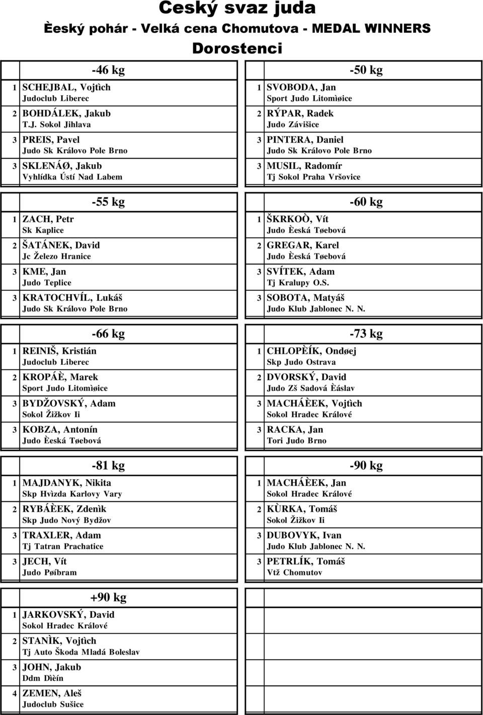 N. -66 kg -7 kg 1 REINIŠ, Kristián 1 CHLOPÈÍK, Ondøej Judoclub Liberec Skp Judo Ostrava 2 KROPÁÈ, Marek 2 DVORSKÝ, David Judo Zš Sadová Èáslav BYDŽOVSKÝ, Adam MACHÁÈEK, Vojtìch KOBZA, Antonín RACKA,