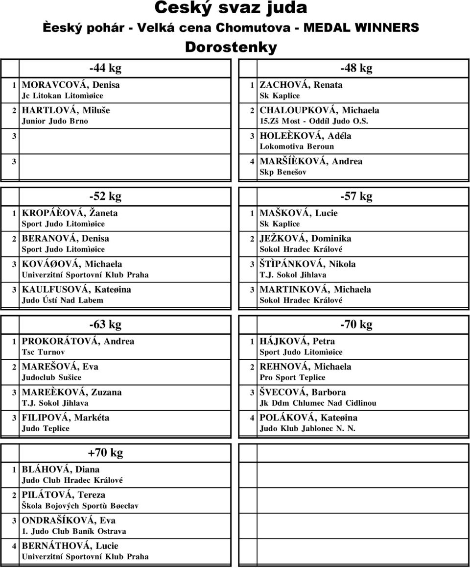 KAULFUSOVÁ, Kateøina MARTINKOVÁ, Michaela -6 kg -70 kg 1 PROKORÁTOVÁ, Andrea 1 HÁJKOVÁ, Petra 2 MAREŠOVÁ, Eva 2 REHNOVÁ, Michaela Judoclub Sušice Pro Sport Teplice MAREÈKOVÁ, Zuzana ŠVECOVÁ,