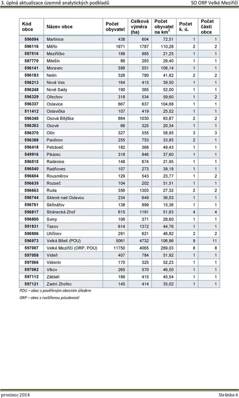 326 780 41,82 2 2 596213 Nová Ves 164 415 39,50 1 1 596248 Nové Sady 190 365 52,00 1 1 596329 Ořechov 318 534 59,60 1 2 596337 Oslavice 667 637 104,68 1 1 511412 Oslavička 107 419 25,52 1 1 596345