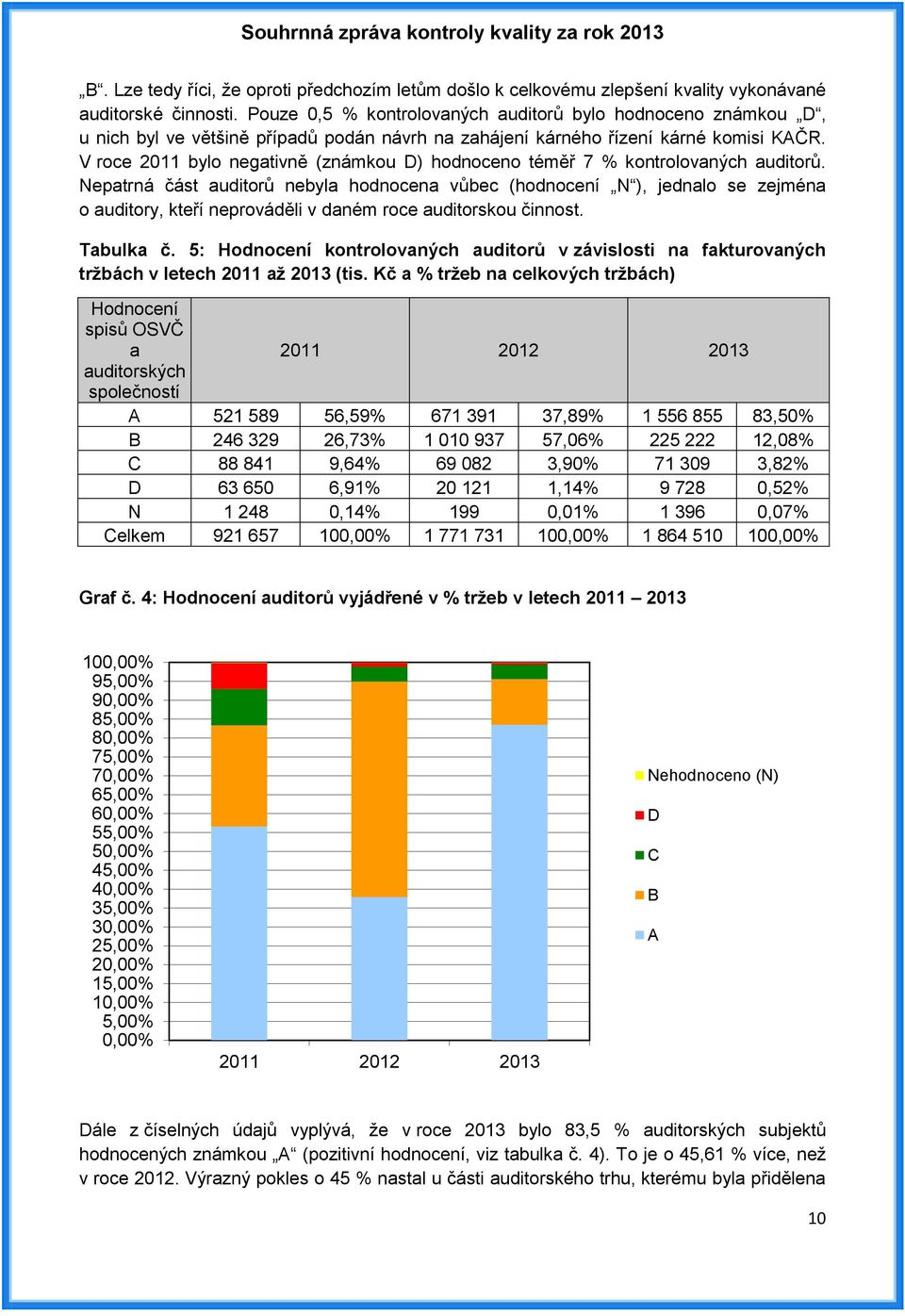 V roce 2011 bylo negativně (známkou D) hodnoceno téměř 7 % kontrolovaných auditorů.