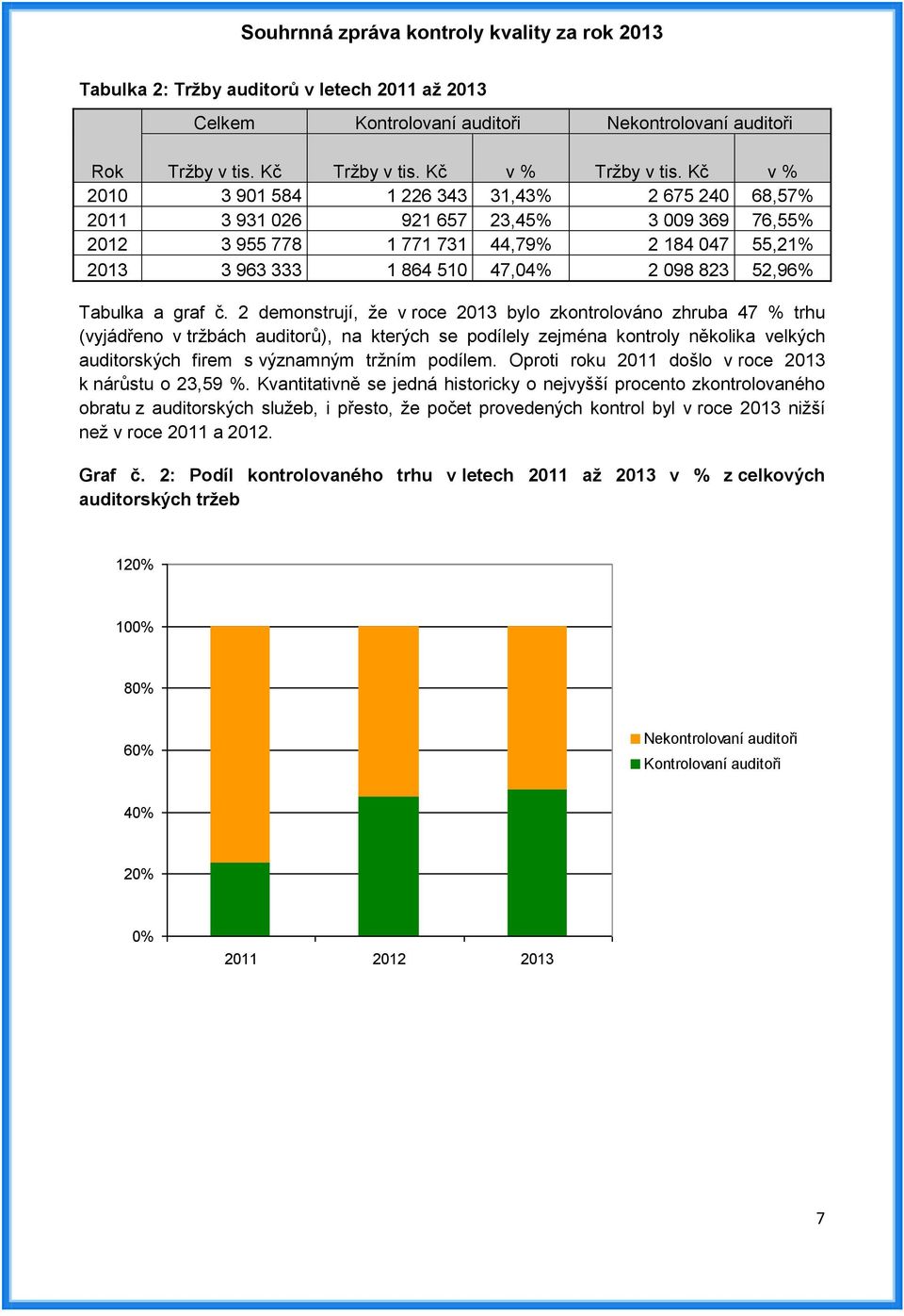 52,96% Tabulka a graf č.