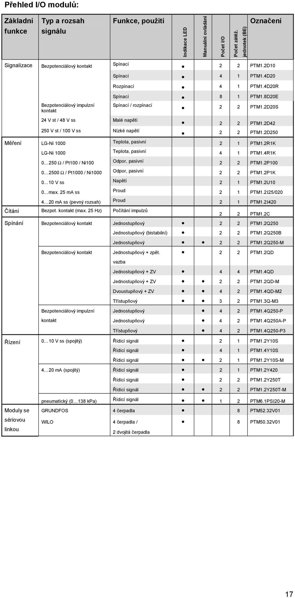 8D20E Bezpotenciálový impulzní kontakt Spínací / rozpínací 2 2 PTM1.2D20S Měření 24 V st / 48 V ss Malé napětí 2 2 PTM1.2D42 250 V st / 100 V ss Nízké napětí 2 2 PTM1.