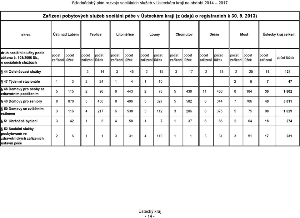 , o sociálních službách počet počet zařízení lůžek počet počet zařízení lůžek počet počet zařízení lůžek počet počet zařízení lůžek počet počet zařízení lůžek počet zařízení počet lůžek počet počet