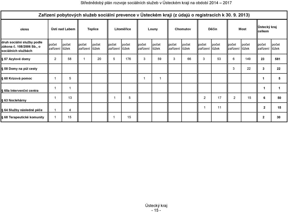 , o sociálních službách počet zařízení počet lůžek počet zařízení počet lůžek počet zařízení počet lůžek počet zařízení počet lůžek počet zařízení počet lůžek počet zařízení počet