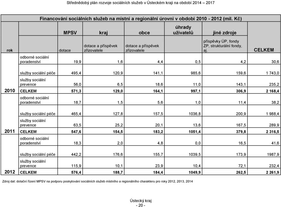 CELKEM odborné sociální poradenství 19,9 1,6 4,4 0,5 4,2 30,6 2010 2011 2012 služby sociální péče 495,4 120,9 141,1 985,6 159,6 1 743,0 služby sociální prevence 56,0 6,5 18,6 11,0 143,1 235,2 CELKEM