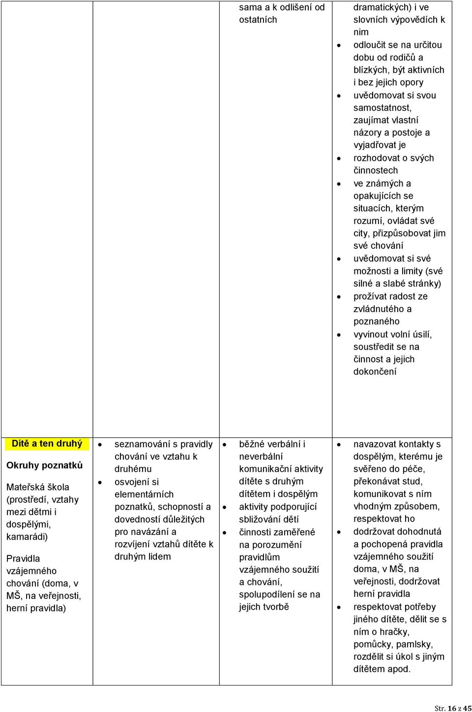možnosti a limity (své silné a slabé stránky) prožívat radost ze zvládnutého a poznaného vyvinout volní úsilí, soustředit se na činnost a jejich dokončení Dítě a ten druhý Mateřská škola (prostředí,