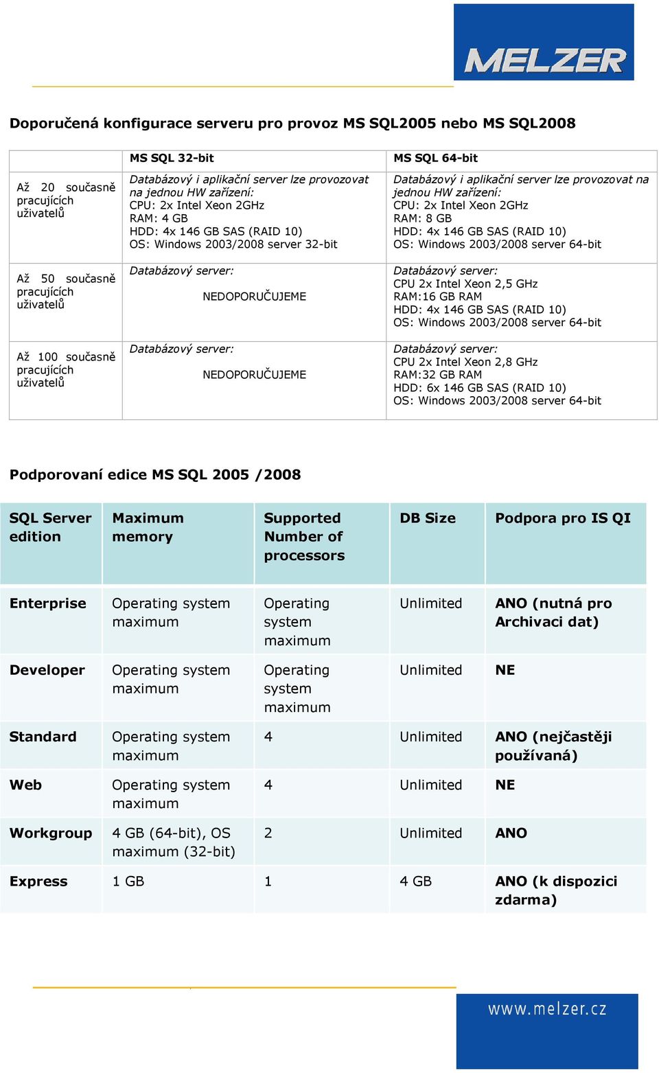 RAM:16 GB RAM OS: Windows 2003/2008 server 64-bit CPU 2x Intel Xeon 2,8 GHz RAM:32 GB RAM HDD: 6x 146 GB SAS (RAID 10) OS: Windows 2003/2008 server 64-bit Podporovaní edice MS SQL 2005 /2008 SQL