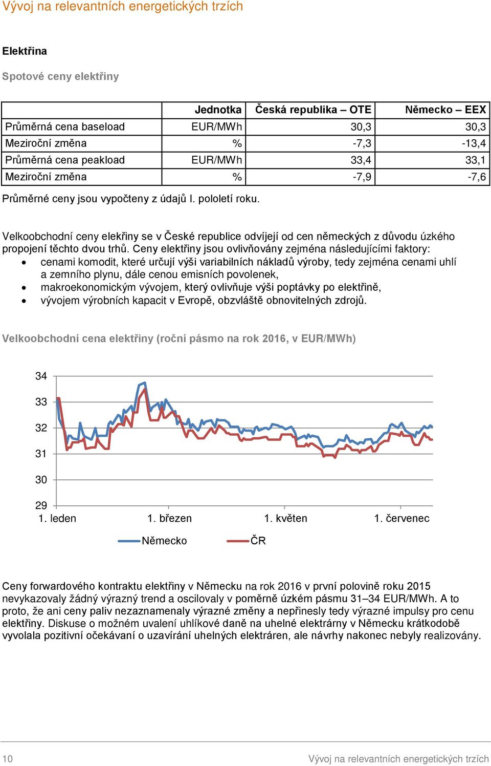 Velkoobchodní ceny elekřiny se v České republice odvíjejí od cen německých z důvodu úzkého propojení těchto dvou trhů.