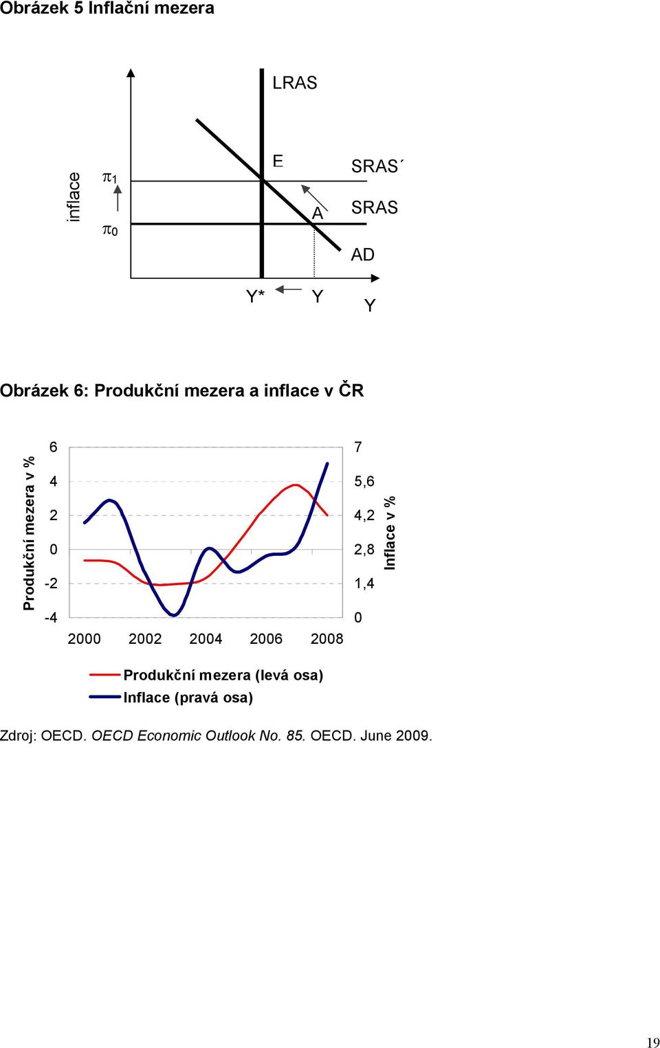 2004 2006 2008 5,6 4,2 2,8 1,4 0 Inflace v % Produkční mezera (levá osa)