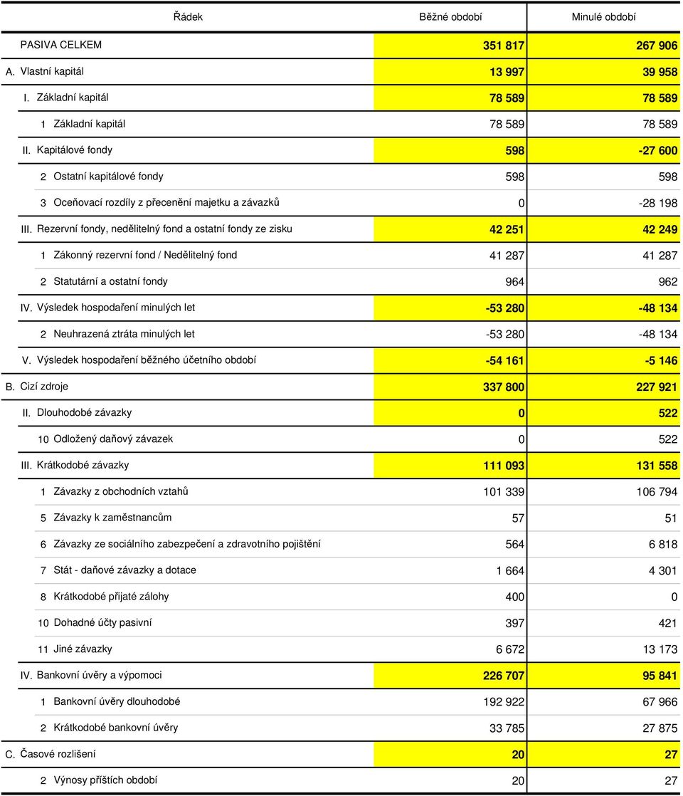 Rezervní fondy, nedělitelný fond a ostatní fondy ze zisku 42 251 42 249 1 Zákonný rezervní fond / Nedělitelný fond 41 287 41 287 2 Statutární a ostatní fondy 964 962 IV.