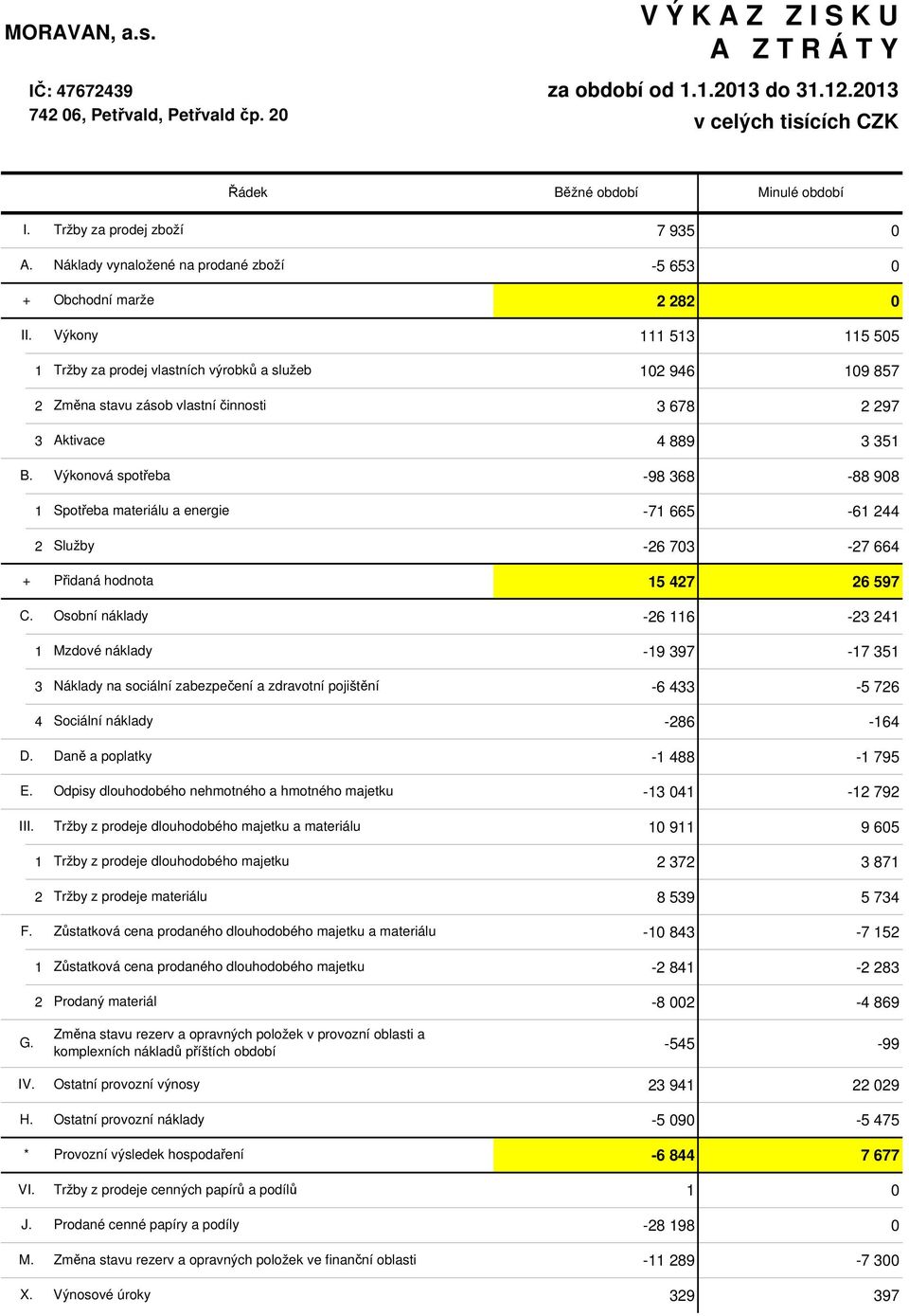 zásob vlastní činnosti 3 678 2 297 3 Aktivace 4 889 3 351 B. Výkonová spotřeba -98 368-88 908 1 Spotřeba materiálu a energie -71 665-61 244 2 Služby -26 703-27 664 + C.