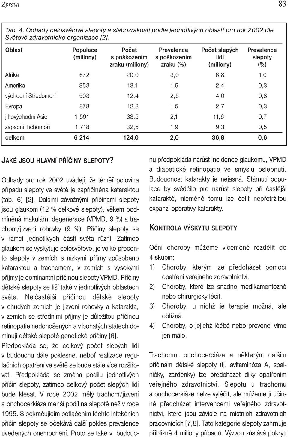 0,3 východní Středomoří 503 12,4 2,5 4,0 0,8 Evropa 878 12,8 1,5 2,7 0,3 jihovýchodní Asie 1 591 33,5 2,1 11,6 0,7 západní Tichomoří 1 718 32,5 1,9 9,3 0,5 celkem 6 214 124,0 2,0 36,8 0,6 JAKÉ JSOU