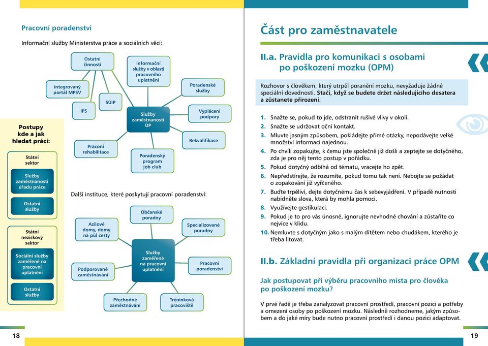 uplatnění Služby zaměstnanosti ÚP Poradenský program job club Občanské poradny Poradenské služby Vyplácení podpory Rekvalifikace Specializované poradny Část pro zaměstnavatele II.a. Pravidla pro komunikaci s osobami po poškození mozku (OPM) Rozhovor s člověkem, který utrpěl poranění mozku, nevyžaduje žádné speciální dovednosti.