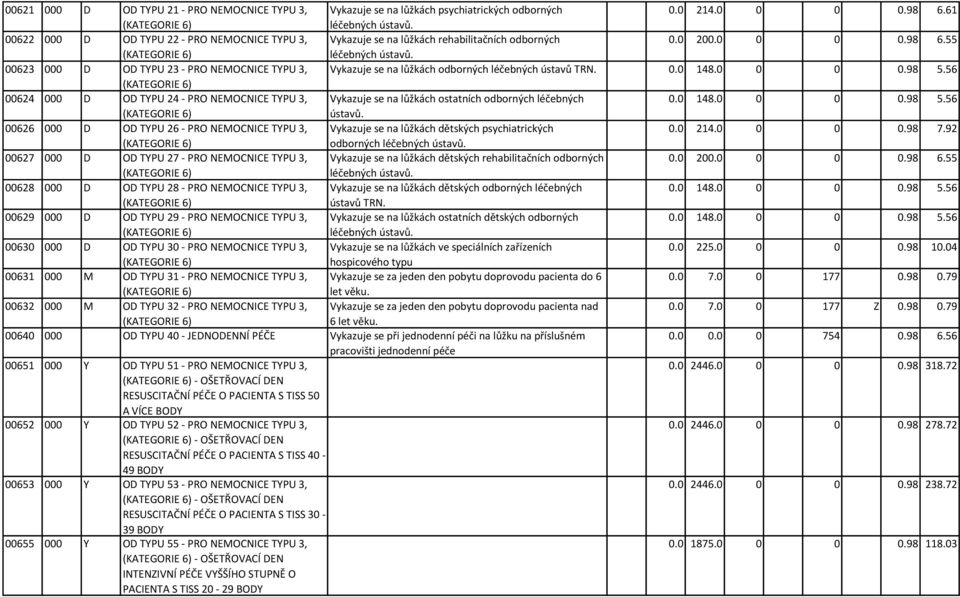 00623 000 D OD TYPU 23 - PRO NEMOCNICE TYPU 3, Vykazuje se na lůžkách odborných léčebných ústavů TRN. 0.0 148.0 0 0 0.98 5.