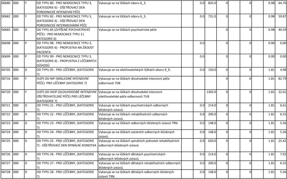 PACIENTA 00699 000 P OD TYPU 99 - PRO NEMOCNICE TYPU 3, (KATEGORIE 6) - PROPUSTKA Z LÉČEBNÝCH DŮVODŮ 00705 000 D OD TYPU 05 - PRO LÉČEBNY, (KATEGORIE 7) 00716 000 Y (VZP) OD NIP (NÁSLEDNÉ INTENZIVNÍ