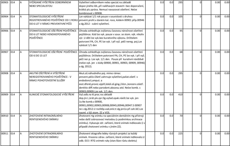Lze vykázat 1/1 rok pouze v souvislosti s druhou prevent.prohl.v daném kal. roce, kódem 00901 příp.00946 a dg.z012 - zubní vyšetření. 0.0 0.0 295 0 0.00 0.