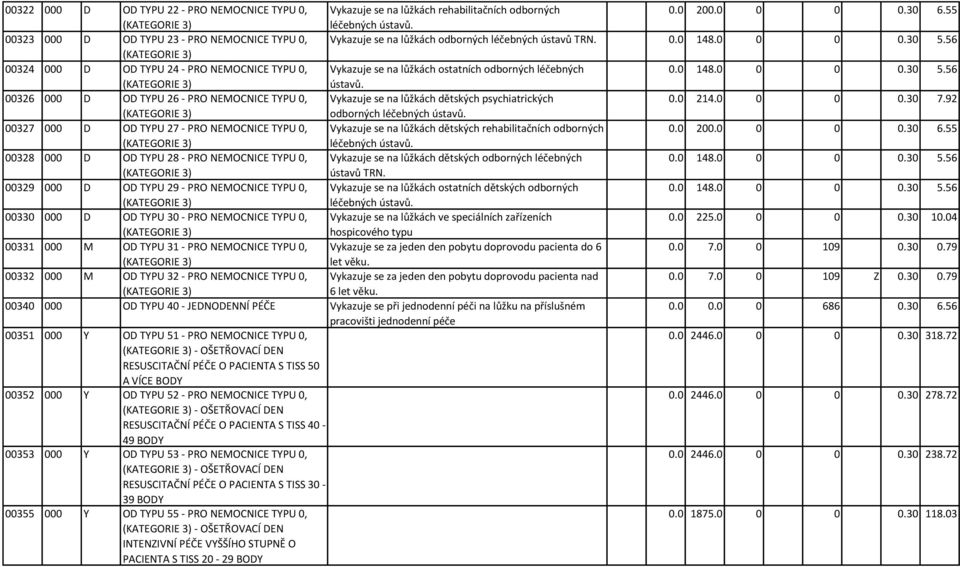 56 (KATEGORIE 3) 00324 000 D OD TYPU 24 - PRO NEMOCNICE TYPU 0, Vykazuje se na lůžkách ostatních odborných léčebných 0.0 148.0 0 0 0.30 5.56 (KATEGORIE 3) ústavů.