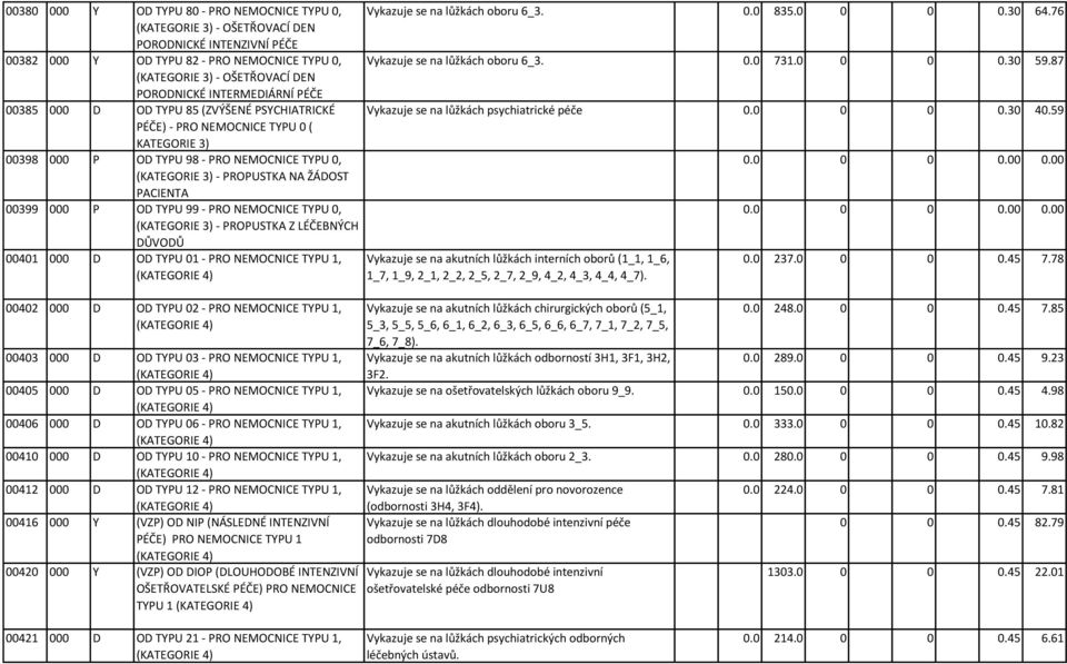 PACIENTA 00399 000 P OD TYPU 99 - PRO NEMOCNICE TYPU 0, (KATEGORIE 3) - PROPUSTKA Z LÉČEBNÝCH DŮVODŮ 00401 000 D OD TYPU 01 - PRO NEMOCNICE TYPU 1, (KATEGORIE 4) 00402 000 D OD TYPU 02 - PRO