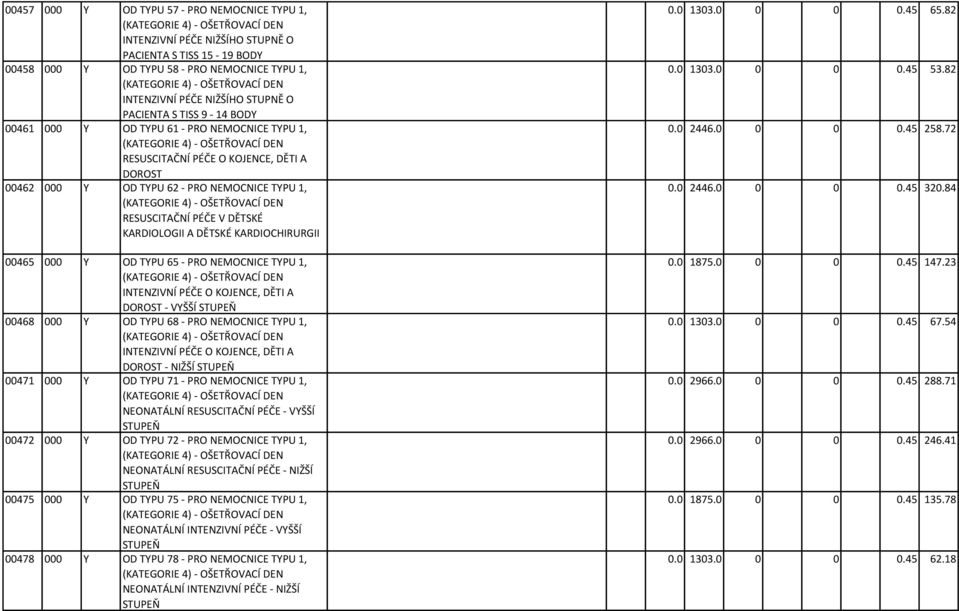 00462 000 Y OD TYPU 62 - PRO NEMOCNICE TYPU 1, (KATEGORIE 4) - OŠETŘOVACÍ DEN RESUSCITAČNÍ PÉČE V DĚTSKÉ KARDIOLOGII A DĚTSKÉ KARDIOCHIRURGII 00465 000 Y OD TYPU 65 - PRO NEMOCNICE TYPU 1, (KATEGORIE