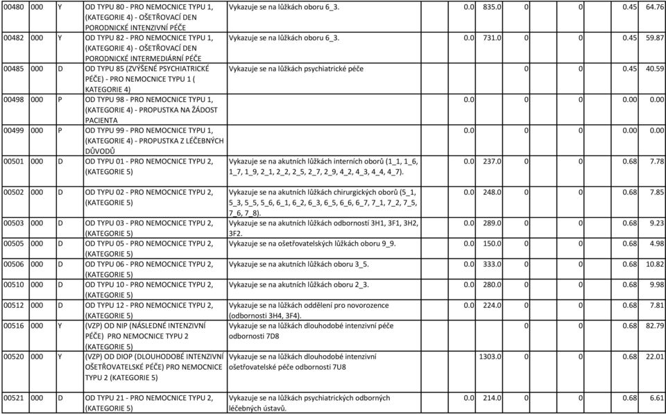 PACIENTA 00499 000 P OD TYPU 99 - PRO NEMOCNICE TYPU 1, (KATEGORIE 4) - PROPUSTKA Z LÉČEBNÝCH DŮVODŮ 00501 000 D OD TYPU 01 - PRO NEMOCNICE TYPU 2, (KATEGORIE 5) 00502 000 D OD TYPU 02 - PRO