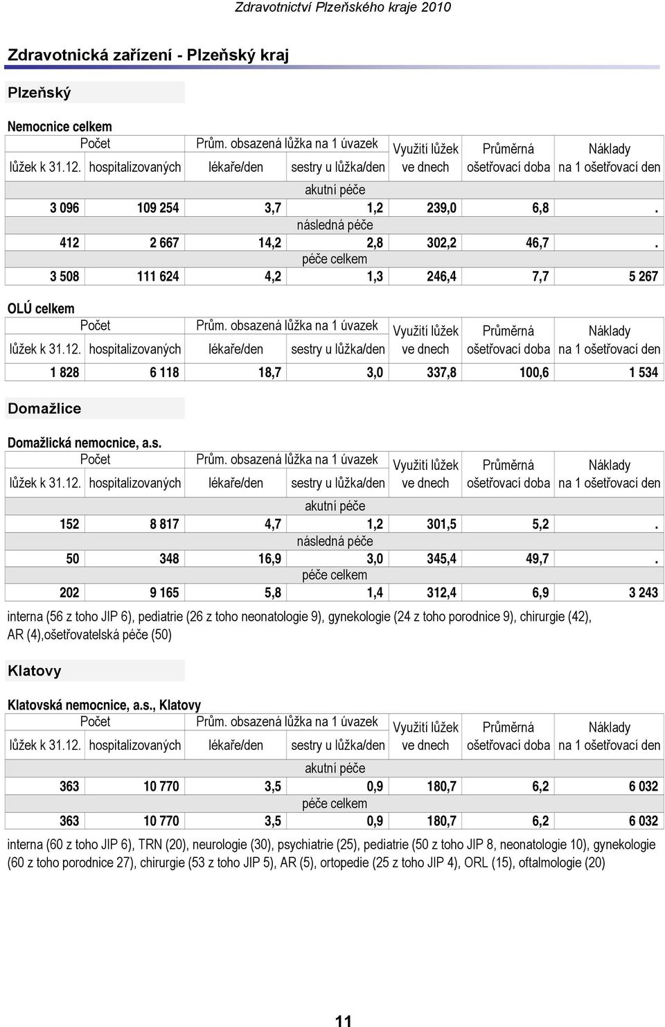 obsazená lůžka na 1 úvazek Využití lůžek Průměrná 1 828 6 118 18,7 3,0 337,8 100,6 1 534 Domažlice Domažlická nemocnice, a.s. Počet Prům.