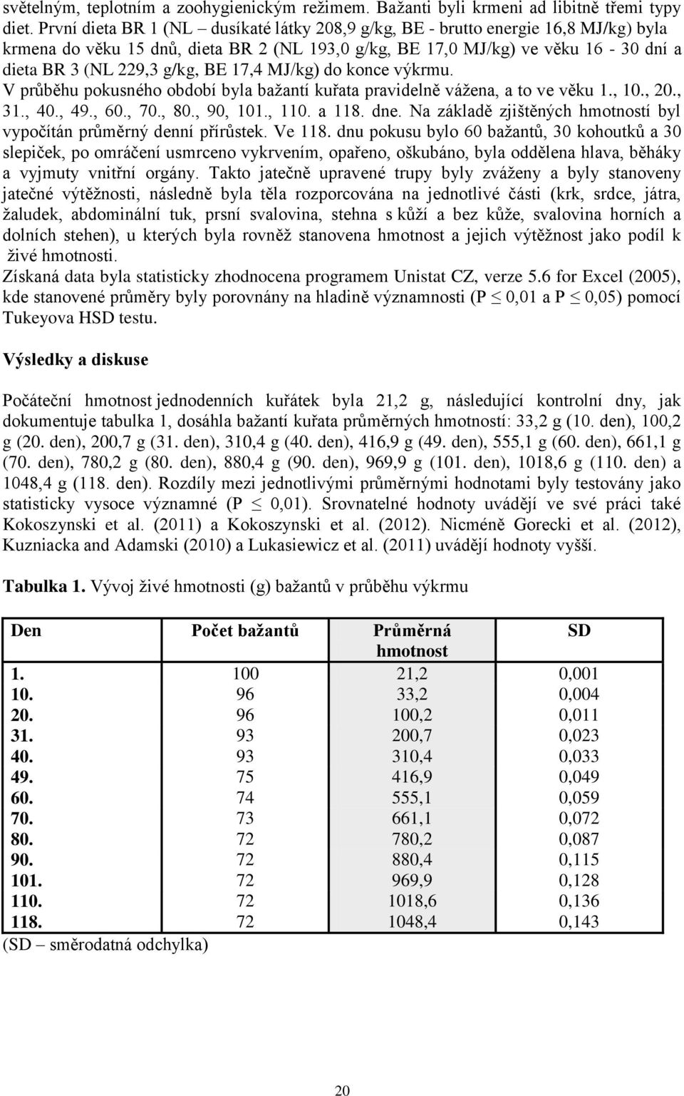 17,4 MJ/kg) do konce výkrmu. V průběhu pokusného období byla bažantí kuřata pravidelně vážena, a to ve věku 1., 10., 20., 31., 40., 49., 60., 70., 80., 90, 101., 110. a 118. dne.