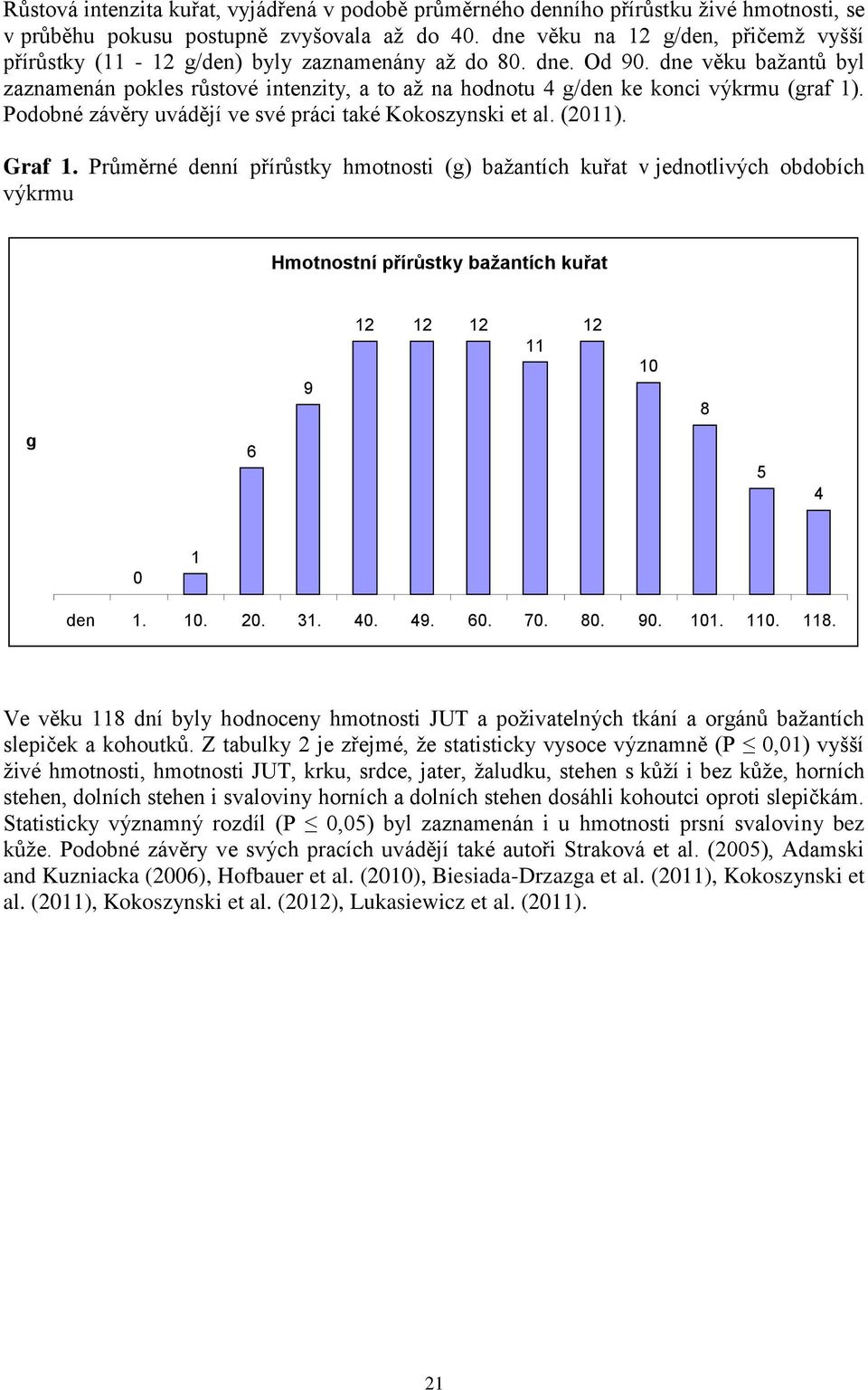 dne věku bažantů byl zaznamenán pokles růstové intenzity, a to až na hodnotu 4 g/den ke konci výkrmu (graf 1). Podobné závěry uvádějí ve své práci také Kokoszynski et al. (2011). Graf 1.