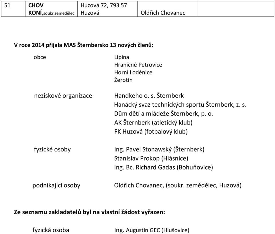 podnikající osoby Lipina Hraničné Petrovice Horní Loděnice Žerotín Handkeho o. s. Hanácký svaz technických sportů, z. s. Dům dětí a mládeže, p. o. AK (atletický klub) FK Huzová (fotbalový klub) Ing.